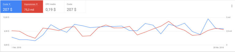 Reportes de Google Adwords