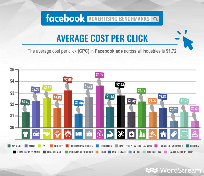 Redes sociales para empresas - costo por clic promedio en Facebook