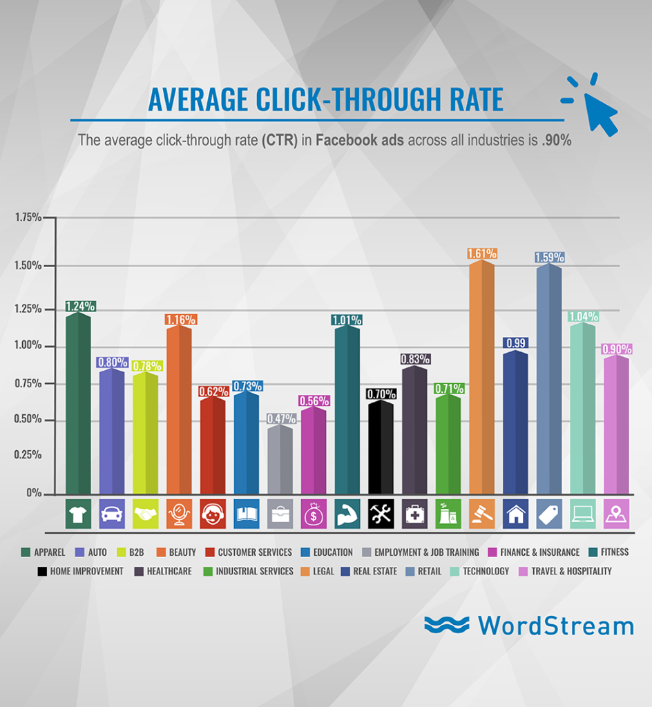 Redes sociales para empresas - tasa de clics en Facebook