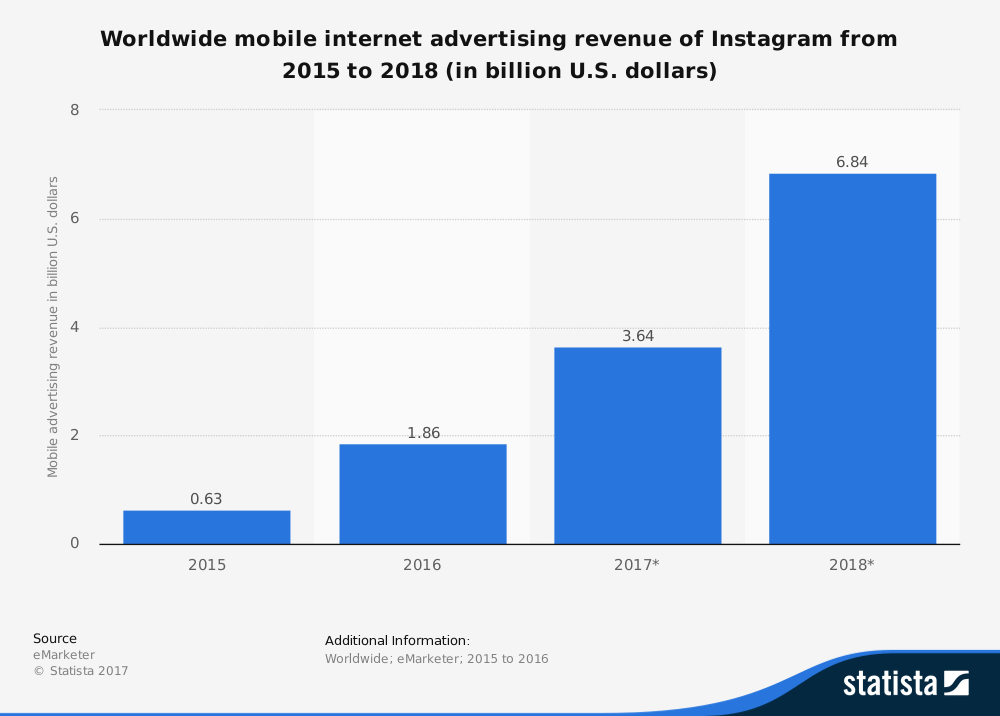 Redes sociales para empresas - entradas por anuncios en Instagram