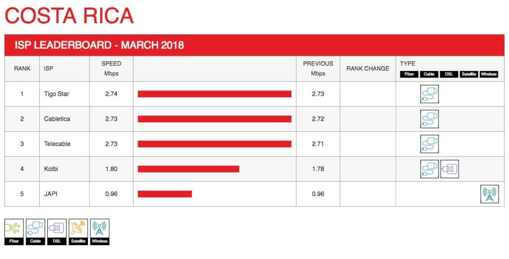 Índice de proveedores de Internet en Costa Rica por NetFlix