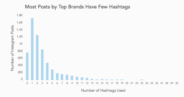 Redes sociales para empresas - análisis de hashtags en Instagram